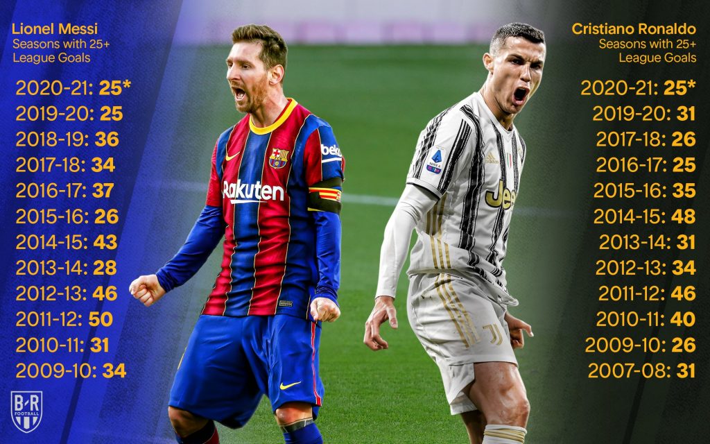 Weaken A central tool that plays an important role Own Messi i-a egalat recordul lui Cristiano Ronaldo!